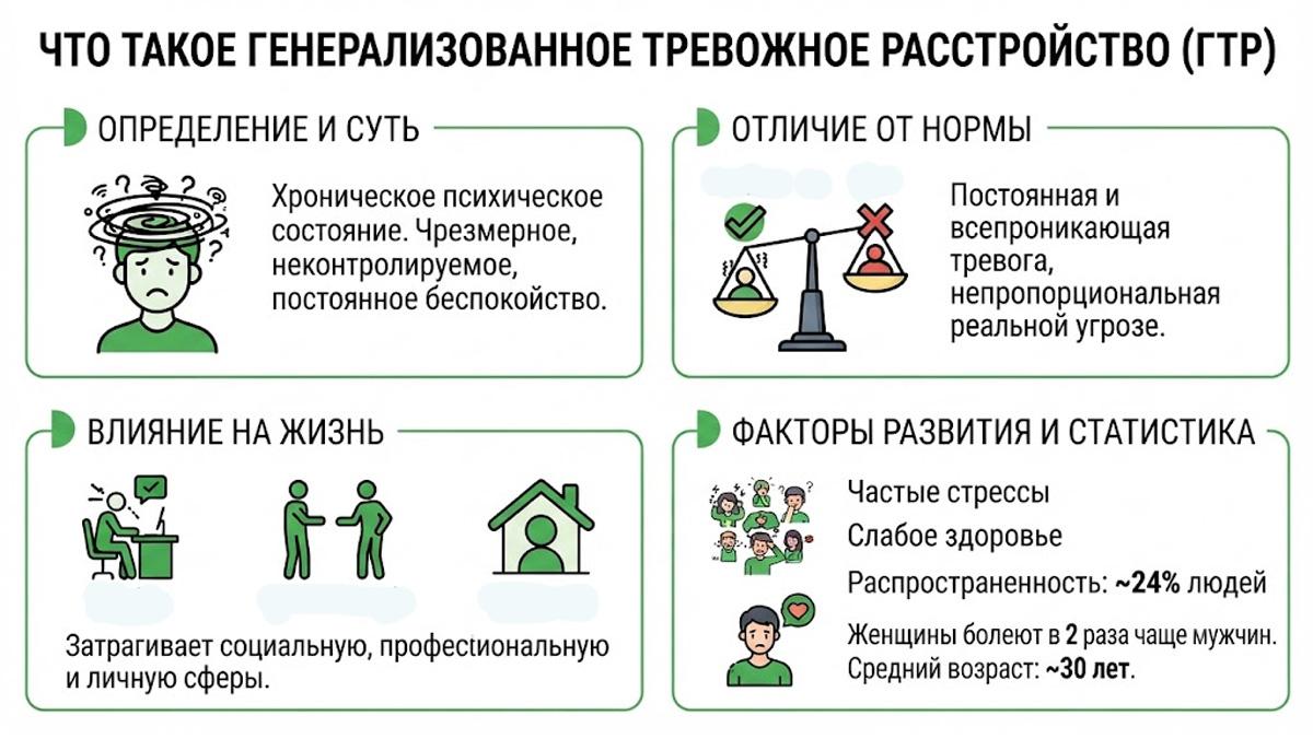 Инфографика: что такое генерализованное тревожное расстройство (ГТР), его симптомы, отличие от нормы, влияние на жизнь и факторы развития.